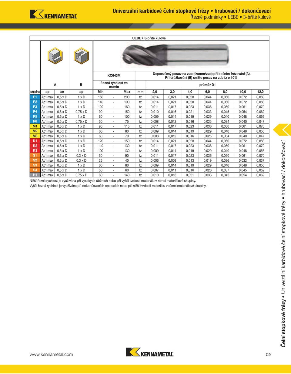 A B Řezná rychlost vc m/min průměr D1 skupina ap ae ap Min Max mm 2,0 3,0 4,0 6,0 8,0 10,0 12,0 P1 Ap1 max 0,5 x D 1 x D 150-200 fz 0,014 0,021 0,028 0,044 0,060 0,072 0,083 P2 Ap1 max 0,5 x D 1 x D