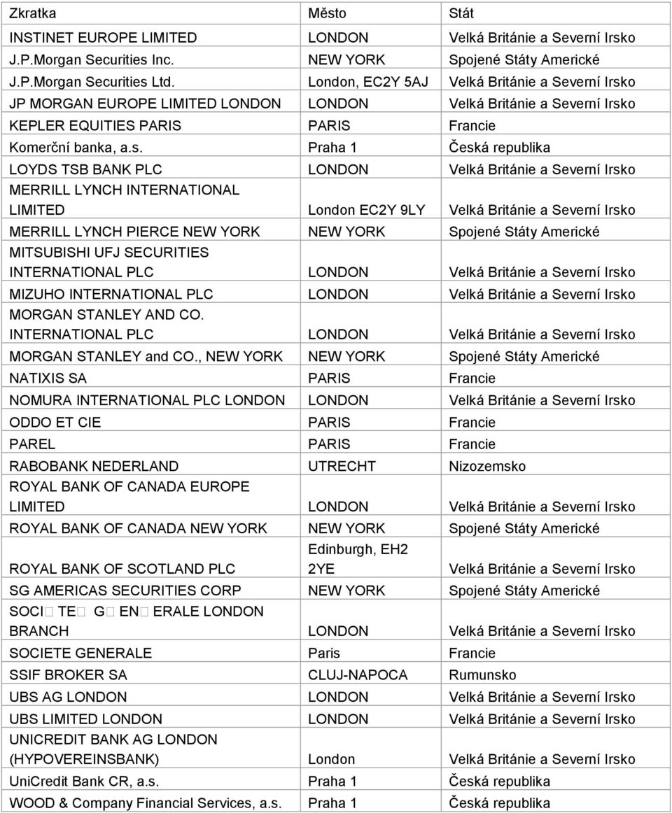 o JP MORGAN EUROPE LIMITED LONDON LONDON Velká Británie a Severní Irsk