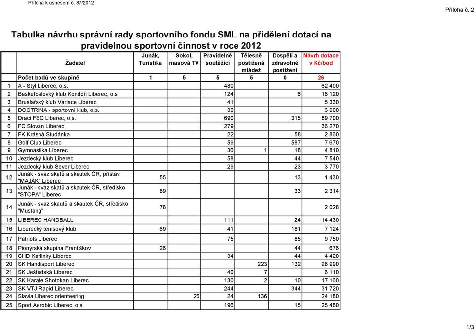 s. 124 6 16 120 3 Bruslařský klub Variace 41 5 330 4 DOCTRINA - sportovní klub, o.s. 30 3 900 5 Draci FBC, o.s. 690 315 89 700 6 FC Slovan 279 36 270 7 FK Krásná Studánka 22 58 2 860 8 Golf Club 59