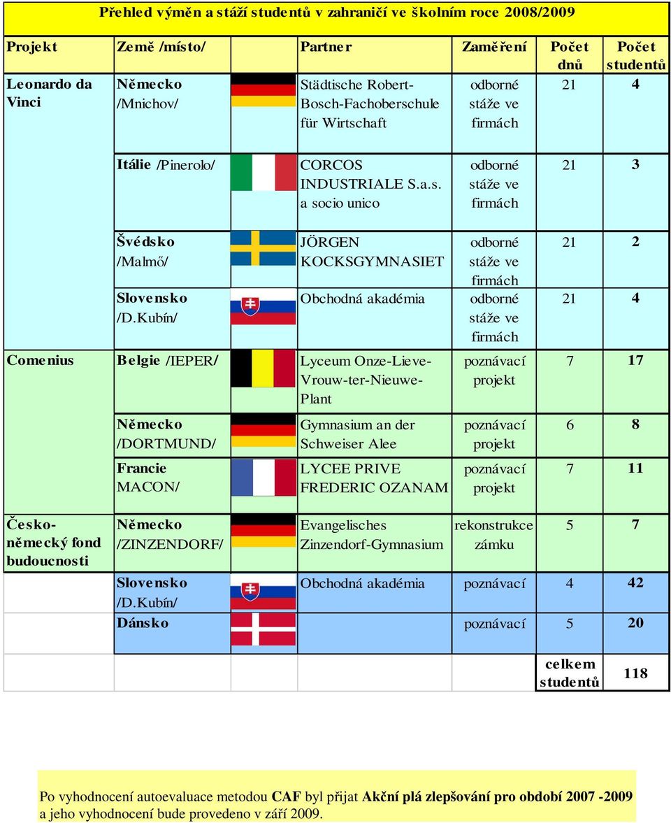 Kubín/ JÖRGEN KOCKSGYMNASIET Obchodná akadémia odborné stáže ve firmách odborné stáže ve firmách 21 2 21 4 Come nius Be lgie /IEPER/ Lyceum Onze-Lieve- Vrouw-ter-Nieuwe- Plant poznávací projekt 7 17