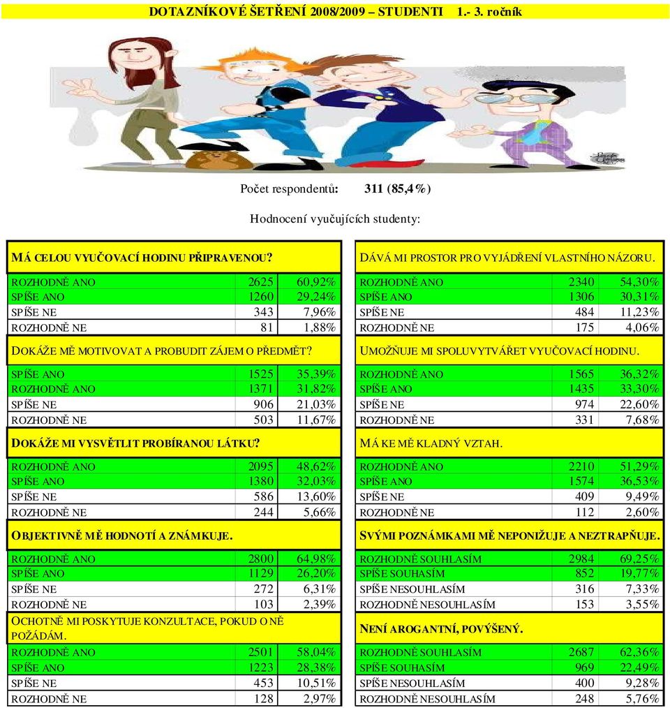 ROZHODNĚ ANO 2625 60,92% ROZHODNĚ ANO 2340 54,30% SPÍŠE ANO 1260 29,24% SPÍŠE ANO 1306 30,31% SPÍŠE NE 343 7,96% SPÍŠE NE 484 11,23% ROZHODNĚ NE 81 1,88% ROZHODNĚ NE 175 4,06% DOKÁŽE MĚ MOTIVOVAT A