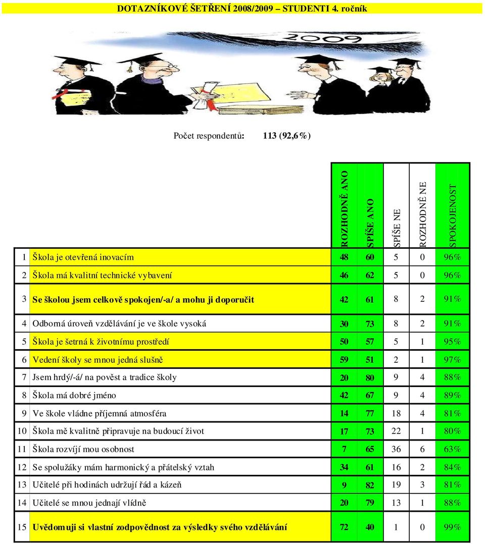 školou jsem celkově spokojen/-a/ a mohu ji doporučit 42 61 8 2 91% 4 Odborná úroveň vzdělávání je ve škole vysoká 30 73 8 2 91% 5 Škola je šetrná k životnímu prostředí 50 57 5 1 95% 6 Vedení školy se