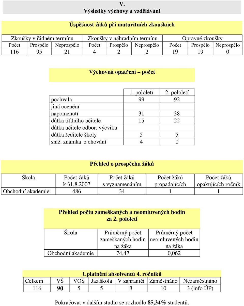 výcviku důtka ředitele školy 5 5 sníž. známka z chování 4 0 Přehled o prospěchu žáků Škola Počet žáků Počet žáků Počet žáků Počet žáků k 31.8.