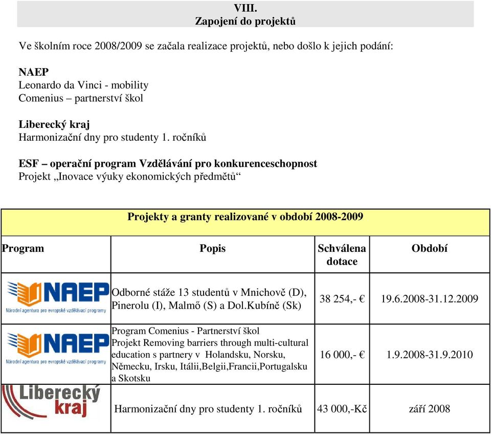 ročníků ESF operační program Vzdělávání pro konkurenceschopnost Projekt Inovace výuky ekonomických předmětů Projekty a granty realizované v období 2008-2009 Program Popis Schválena dotace Období