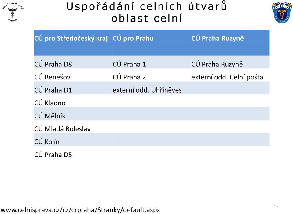 Benešov CÚ Praha 2 externí odd. Celní pošta CÚ Praha D1 externí odd.