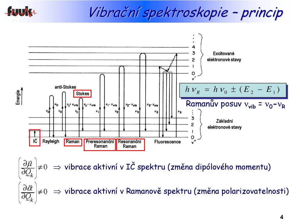 IČ spektru (změna dipólového momentu) vibrace