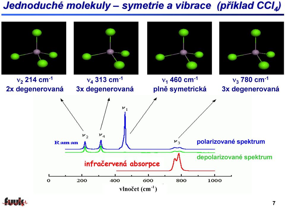 plně smetrická ν 3 780 cm -1 3 degenerovaná polariované