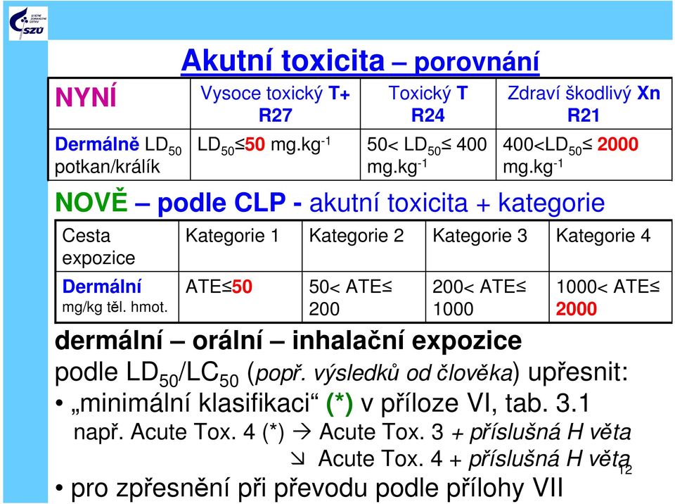 Kategorie 1 ATE 50 Kategorie 2 50< ATE 200 Kategorie 3 200< ATE 1000 Kategorie 4 1000< ATE 2000 dermální orální inhalační expozice podle LD 50 /LC 50 (popř.