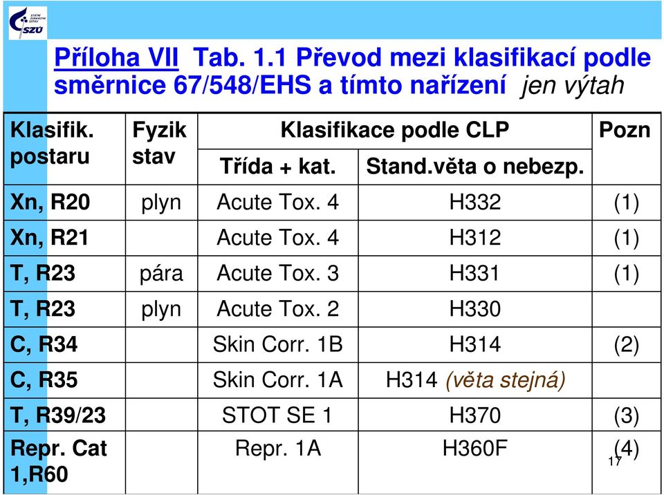 4 H332 (1) Xn, R21 Acute Tox. 4 H312 (1) T, R23 pára Acute Tox. 3 H331 (1) T, R23 plyn Acute Tox.