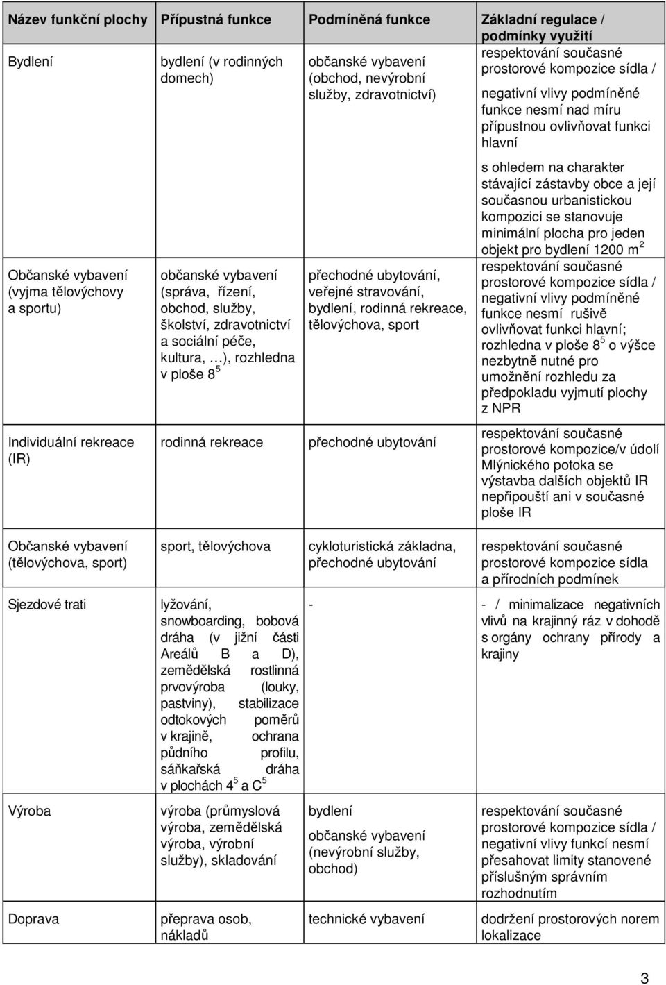 zdravotnictví) přechodné ubytování, veřejné stravování, bydlení, rodinná rekreace, tělovýchova, sport přechodné ubytování prostorové kompozice sídla / negativní vlivy podmíněné funkce nesmí nad míru
