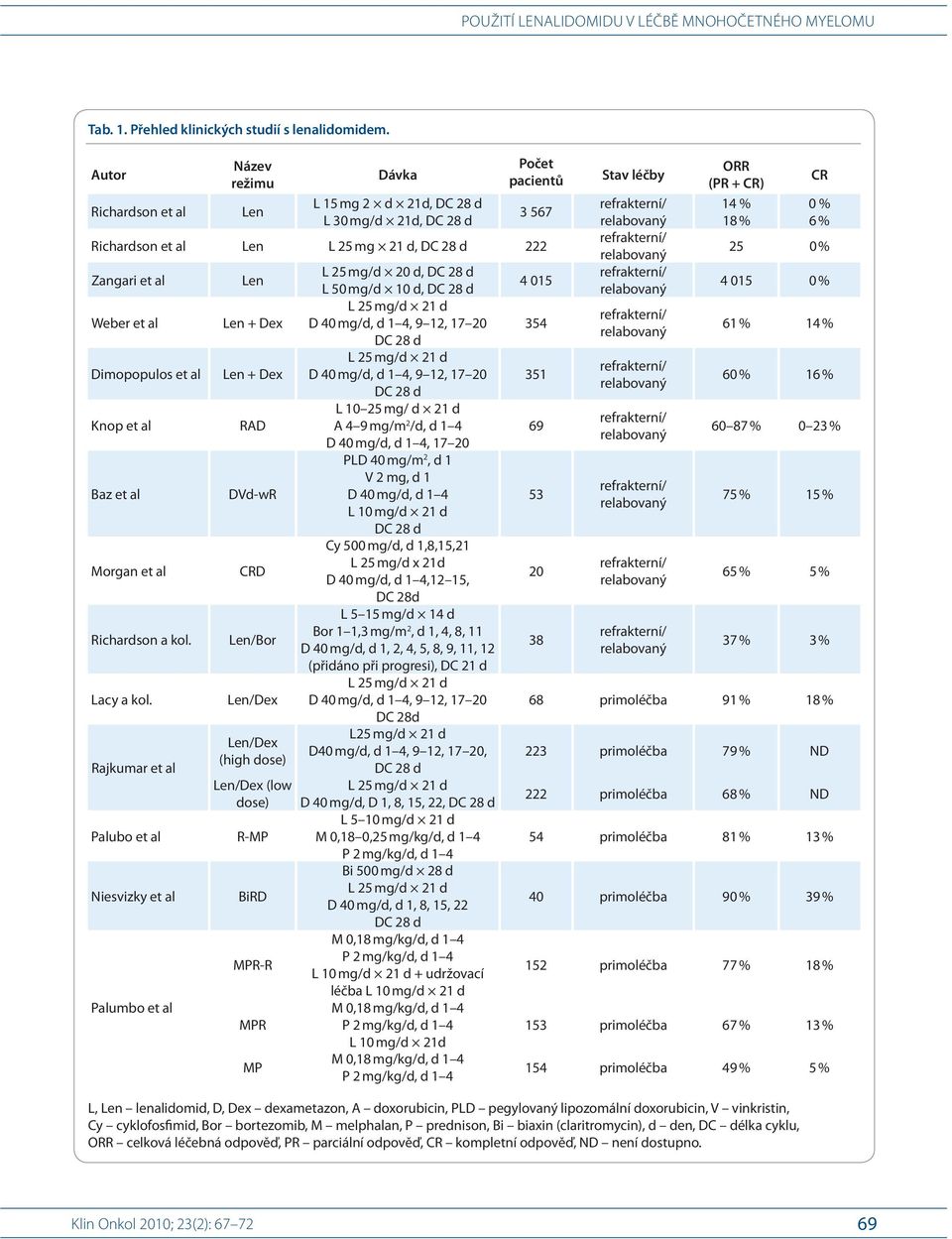 Dimopopulos et al Knop et al Baz et al Morgan et al Richardson a kol. Lacy a kol.