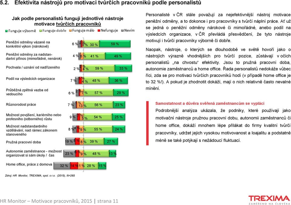 Průběţná zpětná vazba od vedoucího 6 % 2 % 3 % 4 % 6 % 2 % 2 % 4 % 5 % 7 % 4 % 2 % 6 % 7 % 30 % 41 % 59 % 48 % 57 % 59 % 49 % 36 % 33 % 29 % Personalisté v ČR stále povaţují za nejefektivnější