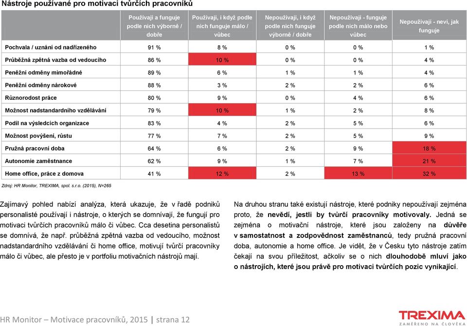 Peněžní odměny mimořádné 89 % 6 % 1 % 1 % 4 % Peněžní odměny nárokové 88 % 3 % 2 % 2 % 6 % Různorodost práce 80 % 9 % 0 % 4 % 6 % Možnost nadstandardního vzdělávání 79 % 10 % 1 % 2 % 8 % Podíl na