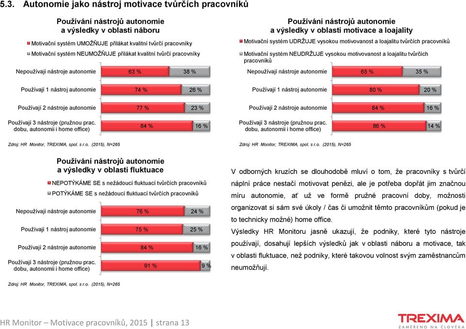 motivovanost a loajalitu tvůrčích pracovníků Motivační systém NEUDRŢUJE vysokou motivovanost a loajalitu tvůrčích pracovníků Nepouţívají nástroje autonomie 65 % 35 % Pouţívají 1 nástroj autonomie 74