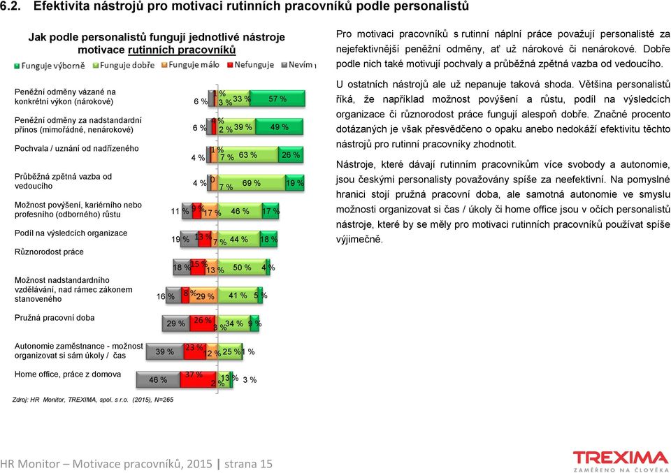 Dobře podle nich také motivují pochvaly a průběţná zpětná vazba od vedoucího.