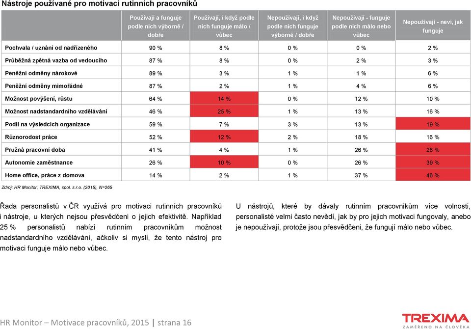 Peněžní odměny nárokové 89 % 3 % 1 % 1 % 6 % Peněžní odměny mimořádné 87 % 2 % 1 % 4 % 6 % Možnost povýšení, růstu 64 % 14 % 0 % 12 % 10 % Možnost nadstandardního vzdělávání 46 % 25 % 1 % 13 % 16 %