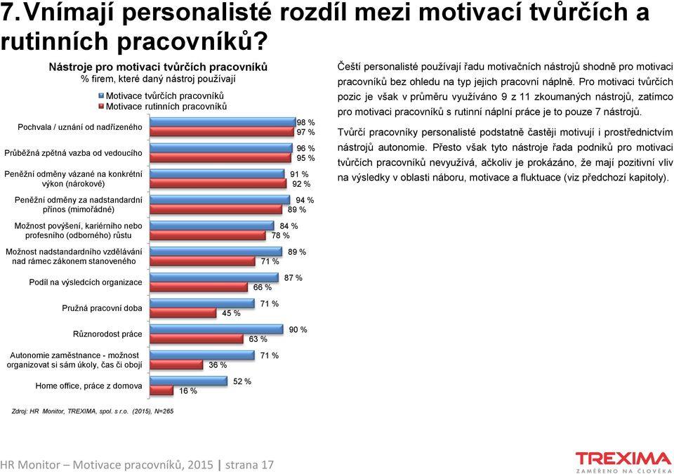 Motivace tvůrčích pracovníků Motivace rutinních pracovníků 98 % 97 % 96 % 95 % 91 % 92 % Čeští personalisté pouţívají řadu motivačních nástrojů shodně pro motivaci pracovníků bez ohledu na typ jejich