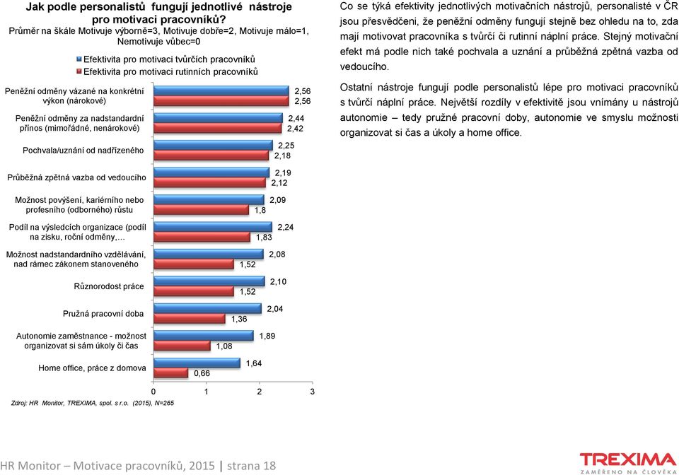 nenárokové) Efektivita pro motivaci tvůrčích pracovníků Efektivita pro motivaci rutinních pracovníků Pochvala/uznání od nadřízeného 2,56 2,56 2,44 2,42 2,25 2,18 Co se týká efektivity jednotlivých