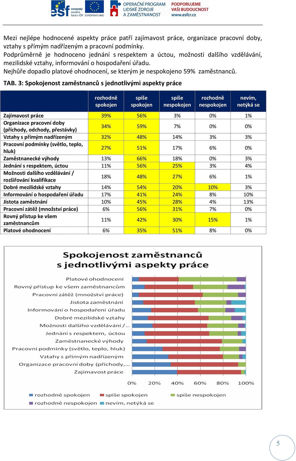 Nejhůře dopadlo platové ohodnocení, se kterým je nespokojeno 59% zaměstnanců. TAB.