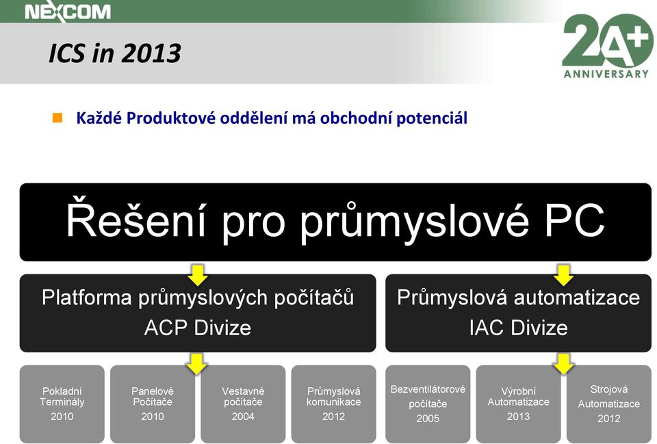 Pokladní Terminály 2010 Panelové Počítače 2010 Vestavné počítače 2004 Průmyslová