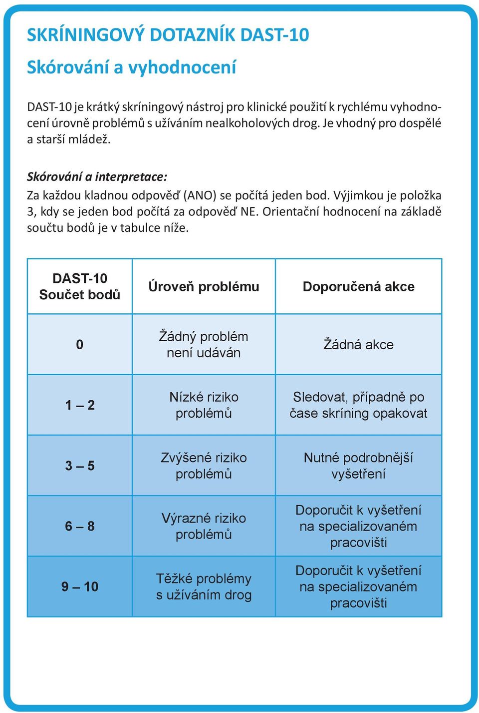 Orientační hodnocení na základě součtu bodů je v tabulce níže.