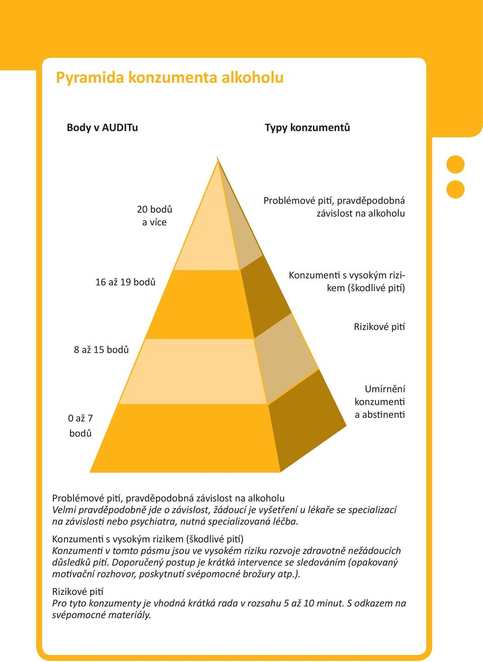 závislosti nebo psychiatra, nutná specializovaná léčba. Konzumenti s vysokým rizikem (škodlivé pití) Konzumenti v tomto pásmu jsou ve vysokém riziku rozvoje zdravotně nežádoucích důsledků pití.