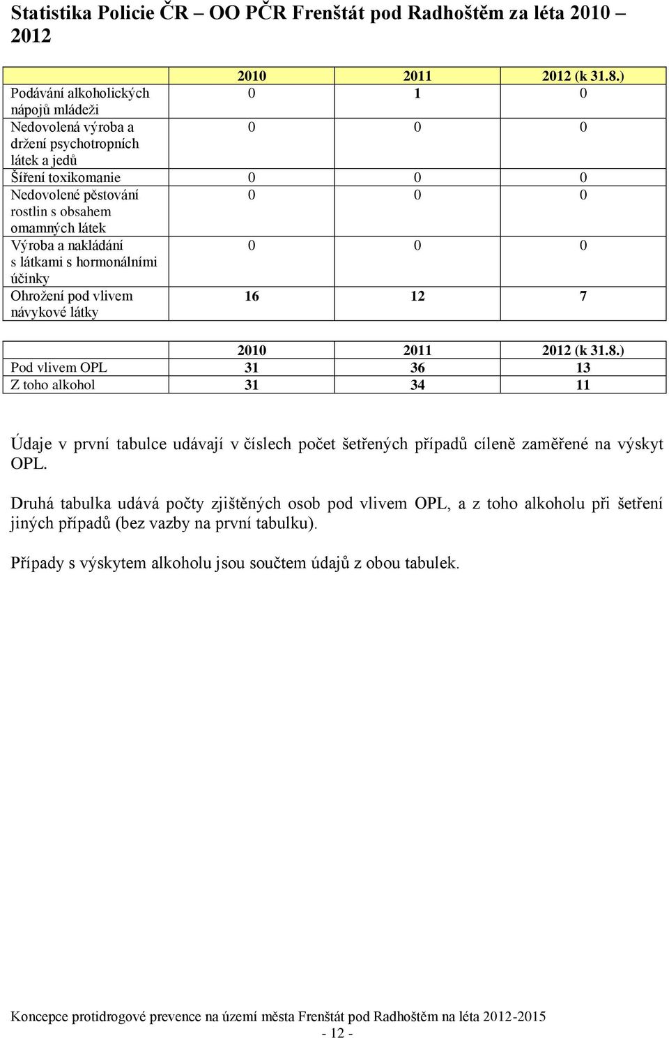 látek Výroba a nakládání 0 0 0 s látkami s hormonálními účinky Ohrožení pod vlivem návykové látky 16 12 7 2010 2011 2012 (k 31.8.