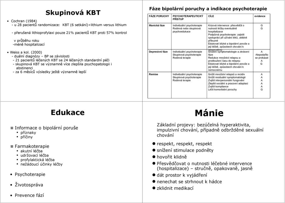 (2000) - duální diagnózy BP se závislosti - 21 pacientů léčených KBT se 24 léčených standardní péči - skupinová KBT se významně více zlepšila psychopatologii i abstinenci - za 6 měsíců výsledky ještě