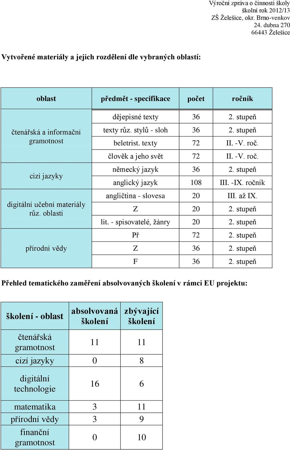 ročník angličtina - slovesa 20 III. až IX. Z 20 2. stupeň lit. - spisovatelé, žánry 20 2. stupeň Př 72 2. stupeň přírodní vědy Z 36 2. stupeň F 36 2.