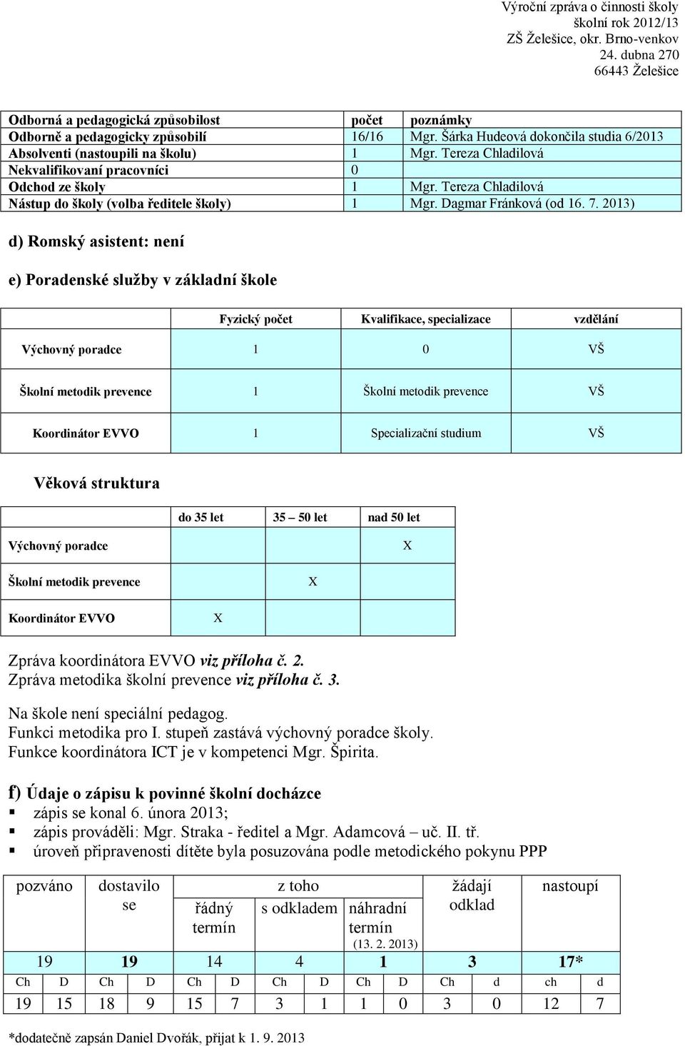 2013) d) Romský asistent: není e) Poradenské služby v základní škole Fyzický počet Kvalifikace, specializace vzdělání Výchovný poradce 1 0 VŠ Školní metodik prevence 1 Školní metodik prevence VŠ