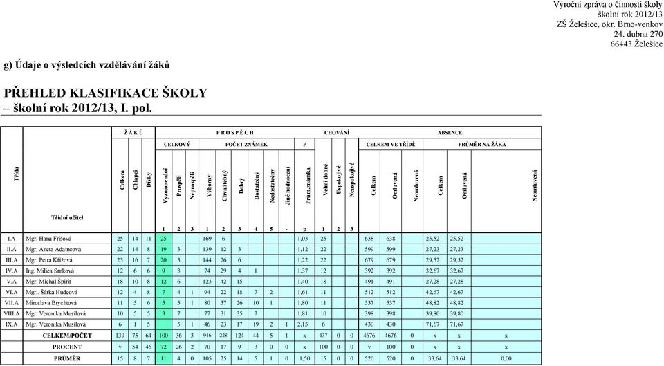 pol. Ž Á K Ů P R O S P Ě C H CHOVÁNÍ ABSENCE CELKOVÝ POČET ZNÁMEK P CELKEM VE TŘÍDĚ PRŮMĚR NA ŽÁKA Třídní učitel 1 2 3 1 2 3 4 5 - p 1 2 3 I.A Mgr.