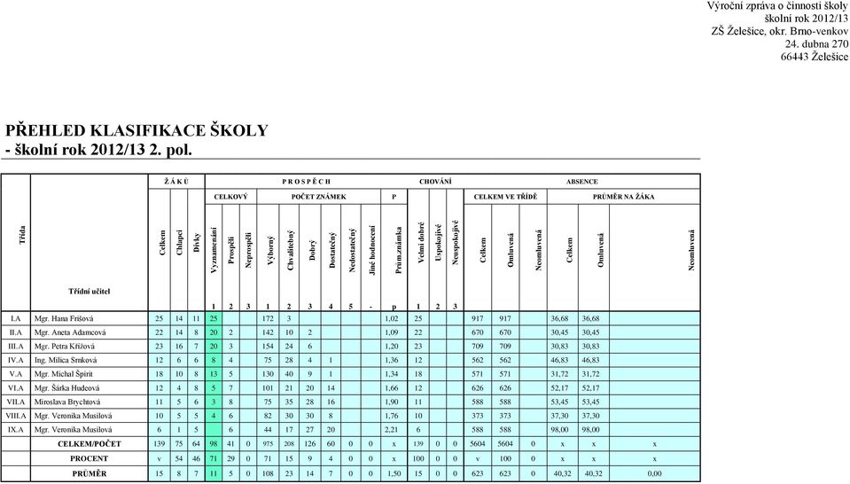 Ž Á K Ů P R O S P Ě C H CHOVÁNÍ ABSENCE CELKOVÝ POČET ZNÁMEK P CELKEM VE TŘÍDĚ PRŮMĚR NA ŽÁKA Třídní učitel 1 2 3 1 2 3 4 5 - p 1 2 3 I.A Mgr.