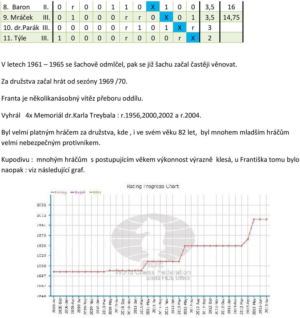 Franta je několikanásobný vítěz přeboru oddílu. Vyhrál 4x Memoriál dr.karla Treybala : r.1956,2000,2002 a r.2004.