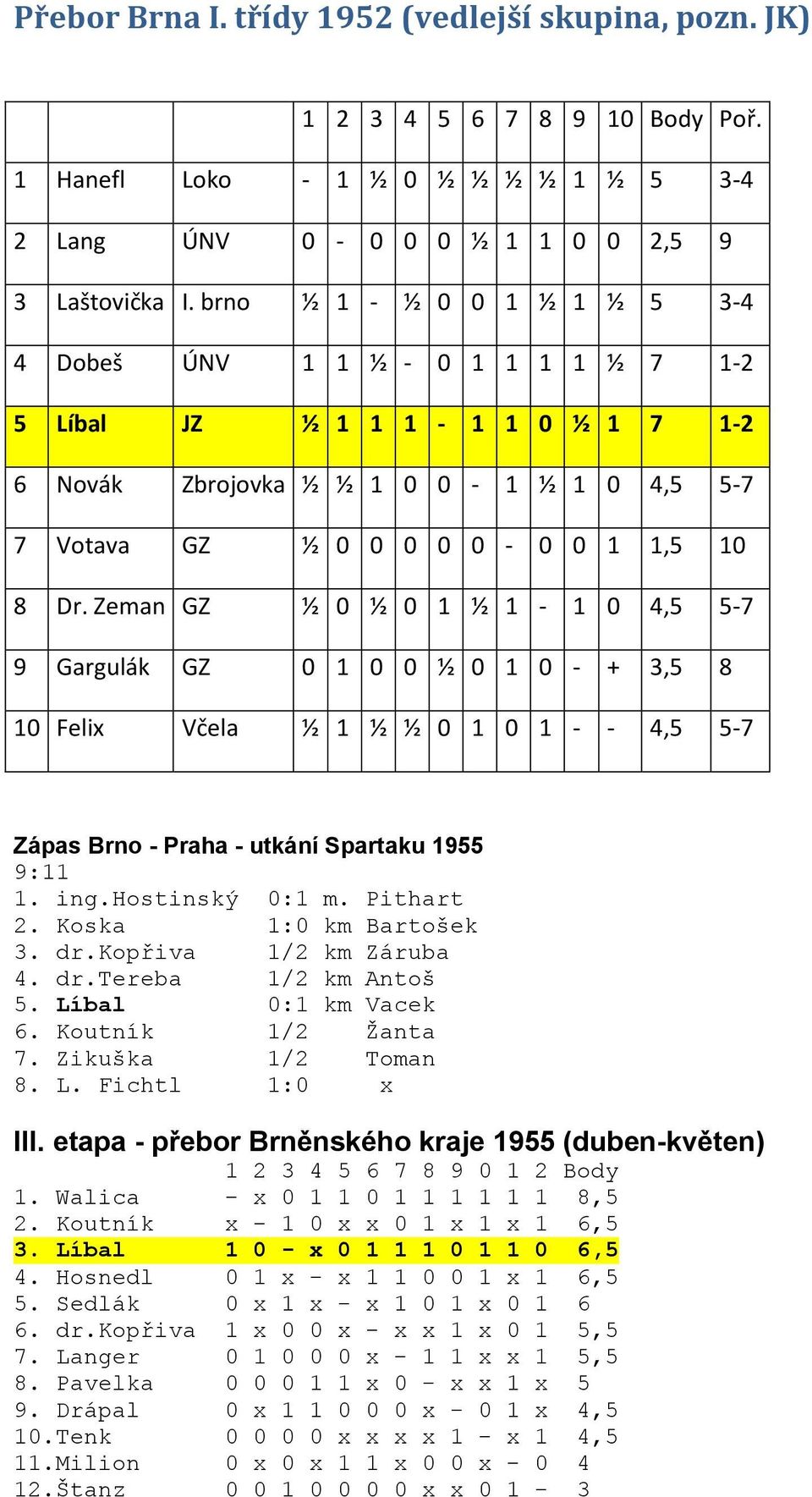 Zeman GZ ½ 0 ½ 0 1 ½ 1-1 0 4,5 5-7 9 Gargulák GZ 0 1 0 0 ½ 0 1 0 - + 3,5 8 10 Felix Včela ½ 1 ½ ½ 0 1 0 1 - - 4,5 5-7 Zápas Brno - Praha - utkání Spartaku 1955 9:11 1. ing.hostinský 0:1 m. Pithart 2.