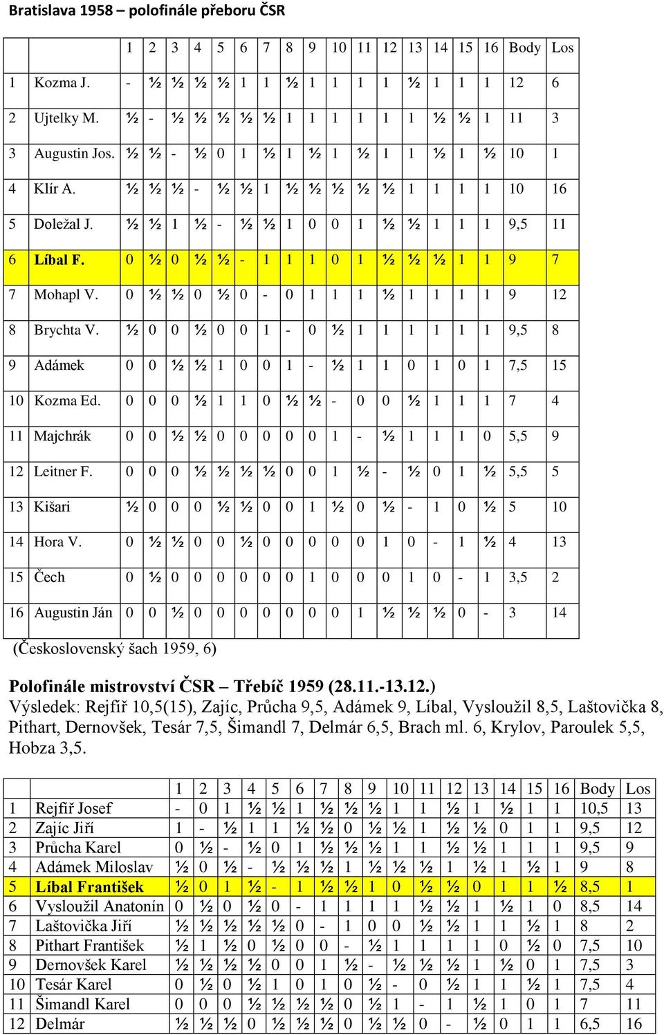0 ½ ½ 0 ½ 0-0 1 1 1 ½ 1 1 1 1 9 12 8 Brychta V. ½ 0 0 ½ 0 0 1-0 ½ 1 1 1 1 1 1 9,5 8 9 Adámek 0 0 ½ ½ 1 0 0 1 - ½ 1 1 0 1 0 1 7,5 15 10 Kozma Ed.