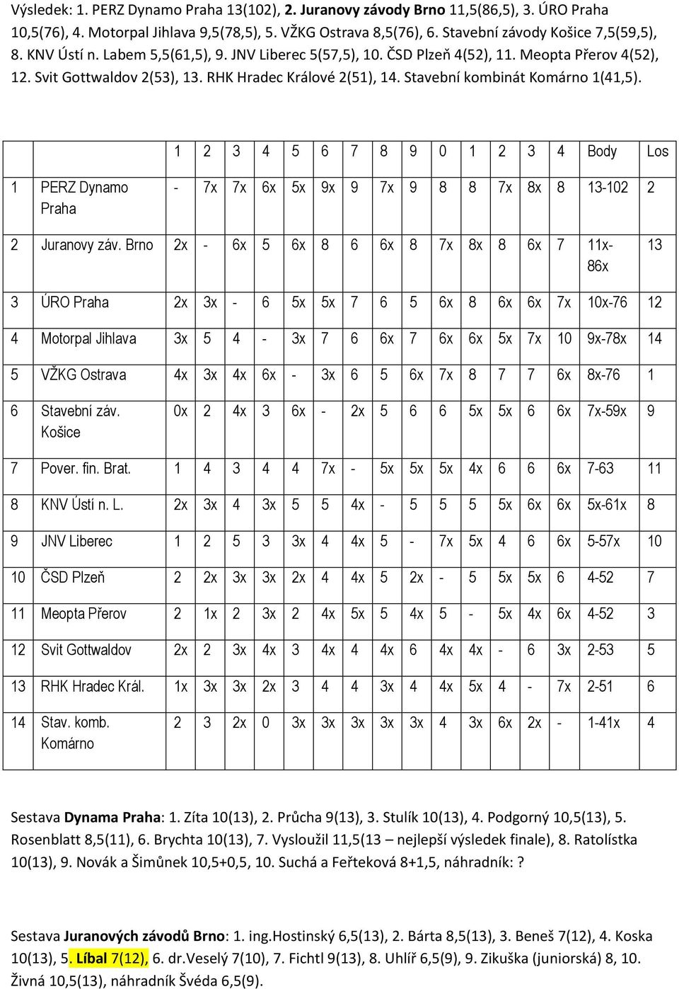 1 2 3 4 5 6 7 8 9 0 1 2 3 4 Body Los 1 PERZ Dynamo Praha - 7x 7x 6x 5x 9x 9 7x 9 8 8 7x 8x 8 13-102 2 2 Juranovy záv.