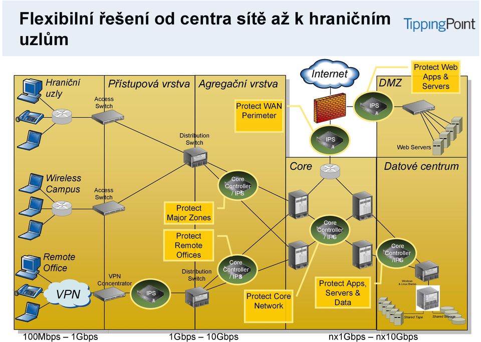 Major Zones Protect Remote Offices Distribution Switch Core Controller / IPS Core Controller / IPS Protect Core Network Core Core Controller / IPS