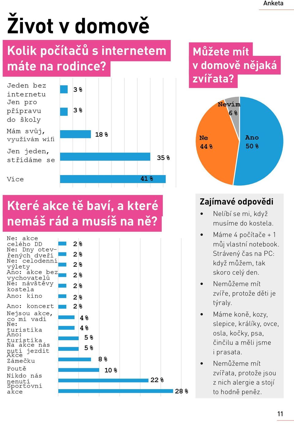 střídáme se 35 % Můžete mít v domově nějaká zvířata?