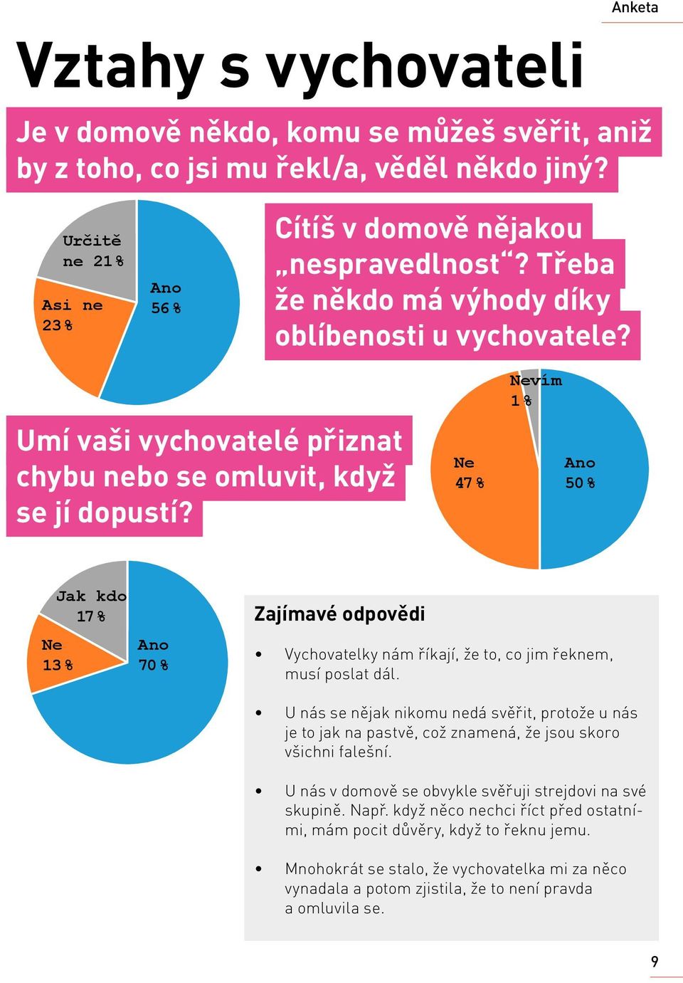 Název grafu Ano Ne Rozhodně ne Umí vaši vychovatelé přiznat chybu nebo se omluvit, když se jí dopustí?