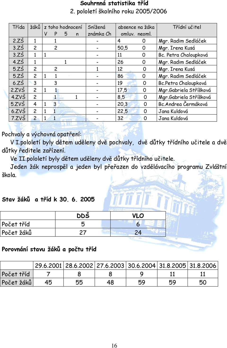 Petra Chaloupková 2.ZVŠ 2 1 1-17,5 0 Mgr.Gabriela Stříšková 4.ZVŠ 2 1 1-8,5 0 Mgr.Gabriela Stříšková 5.ZVŠ 4 1 3-20,3 0 Bc.Andrea Čermáková 6.ZVŠ 2 1 1-22,5 0 Jana Kuldová 7.