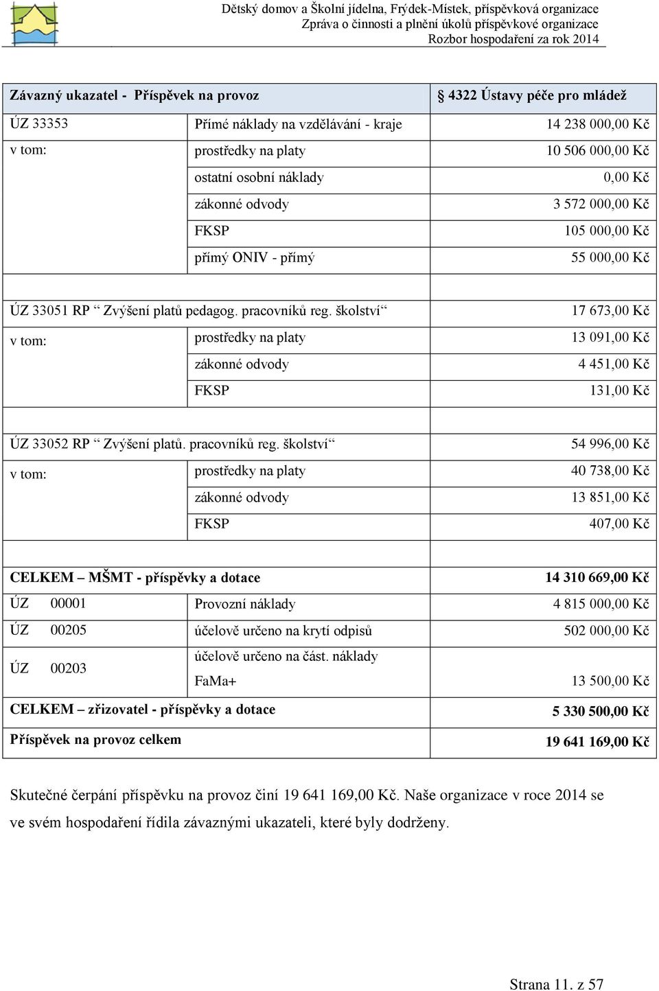 školství 17 673,00 Kč v tom: prostředky na platy 13 091,00 Kč zákonné odvody 4 451,00 Kč FKSP 131,00 Kč ÚZ 33052 RP Zvýšení platů. pracovníků reg.