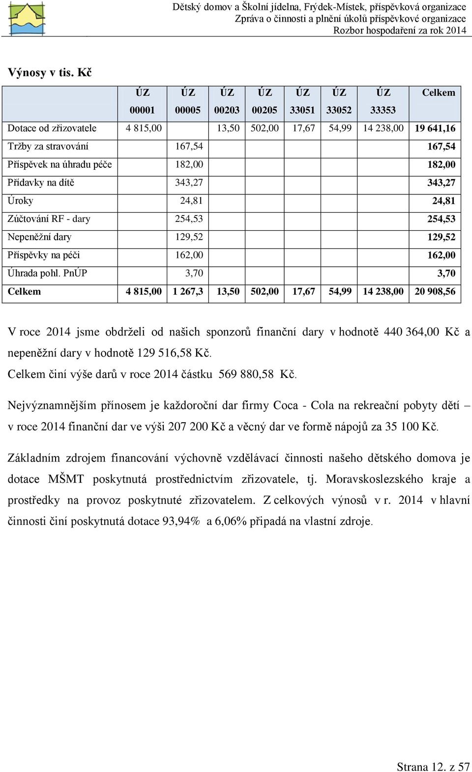 úhradu péče 182,00 182,00 Přídavky na dítě 343,27 343,27 Úroky 24,81 24,81 Zúčtování RF - dary 254,53 254,53 Nepeněžní dary 129,52 129,52 Příspěvky na péči 162,00 162,00 Úhrada pohl.