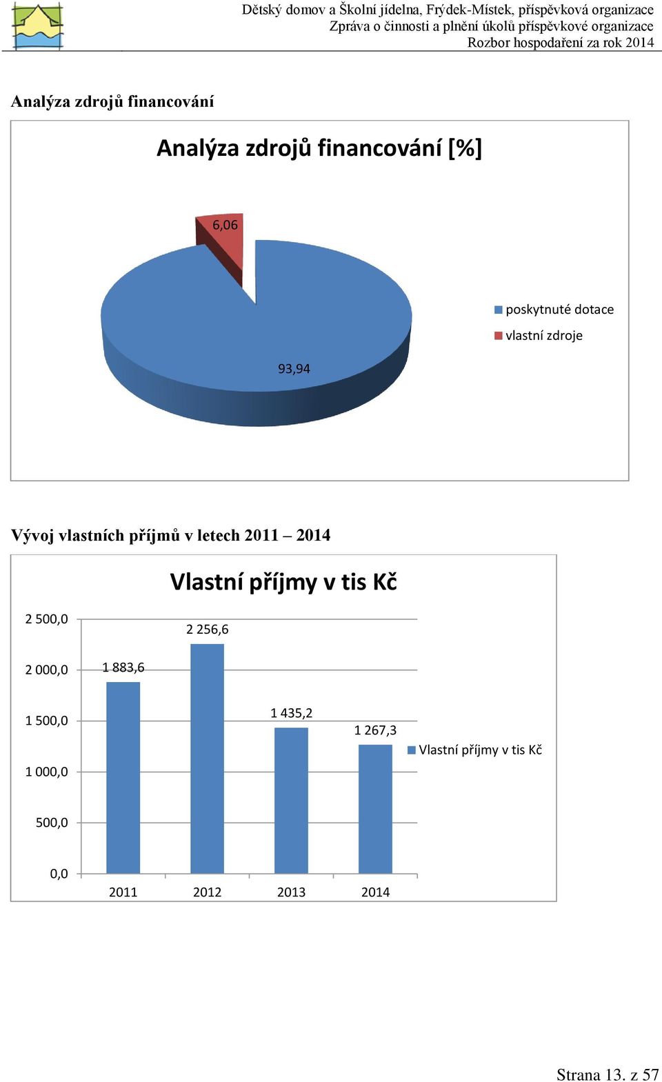 Vlastní příjmy v tis Kč 2 500,0 2 256,6 2 000,0 1 883,6 1 500,0 1 000,0 1