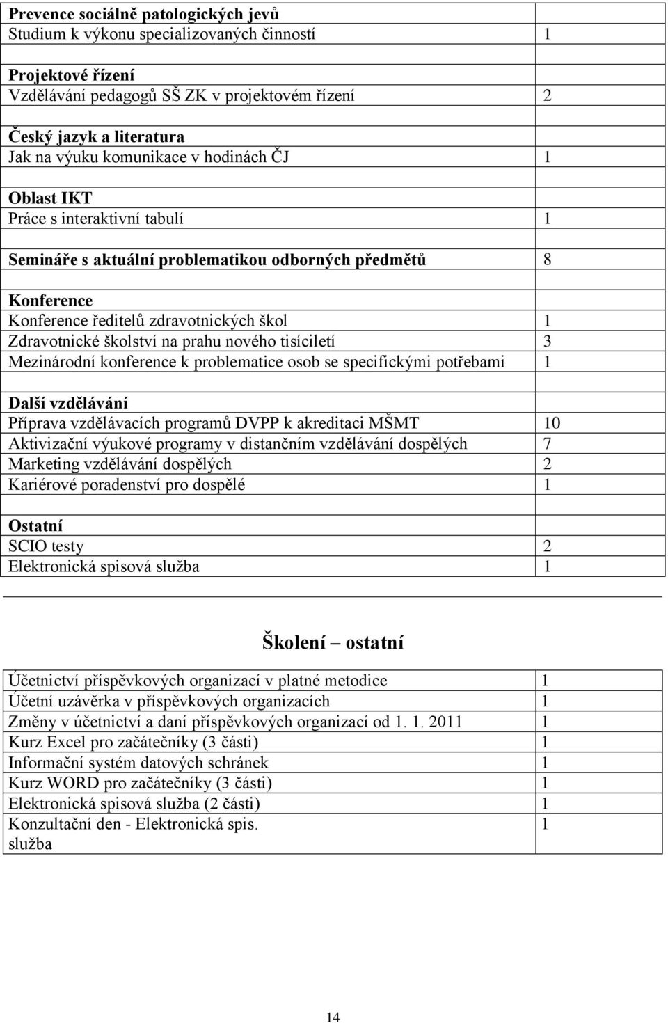 nového tisíciletí 3 Mezinárodní konference k problematice osob se specifickými potřebami 1 Další vzdělávání Příprava vzdělávacích programů DVPP k akreditaci MŠMT 10 Aktivizační výukové programy v