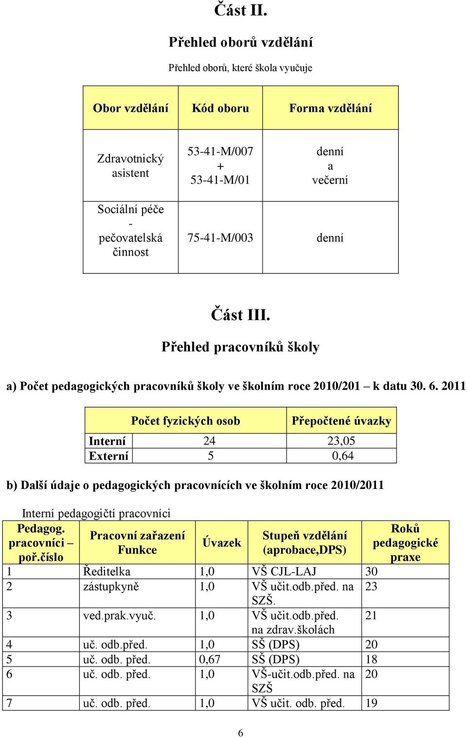 a večerní denní Část III. Přehled pracovníků školy a) Počet pedagogických pracovníků školy ve školním roce 2010/201 k datu 30. 6.