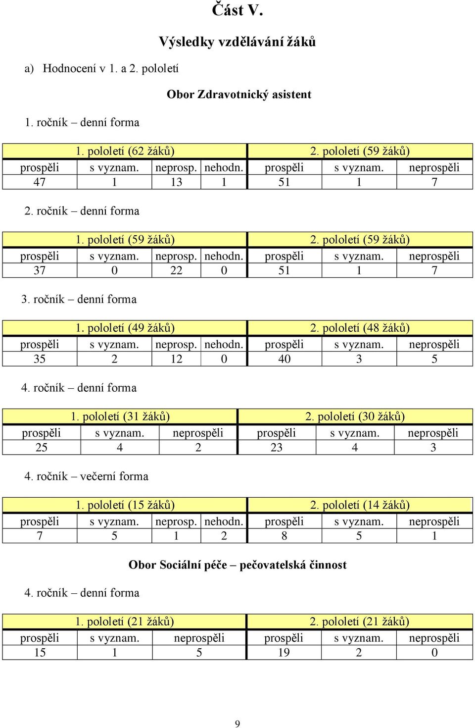 ročník denní forma 1. pololetí (49 žáků) 2. pololetí (48 žáků) prospěli s vyznam. neprosp. nehodn. prospěli s vyznam. neprospěli 35 2 12 0 40 3 5 4. ročník denní forma 1. pololetí (31 žáků) 2.