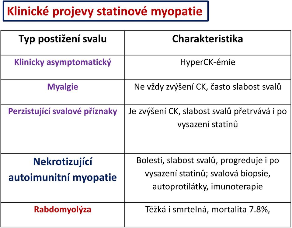 svalů přetrvává i po vysazení statinů Nekrotizující autoimunitní myopatie Bolesti, slabost svalů, progreduje