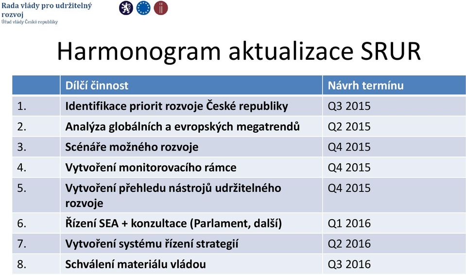 Scénáře možného rozvoje Q4 2015 4. Vytvoření monitorovacího rámce Q4 2015 5.