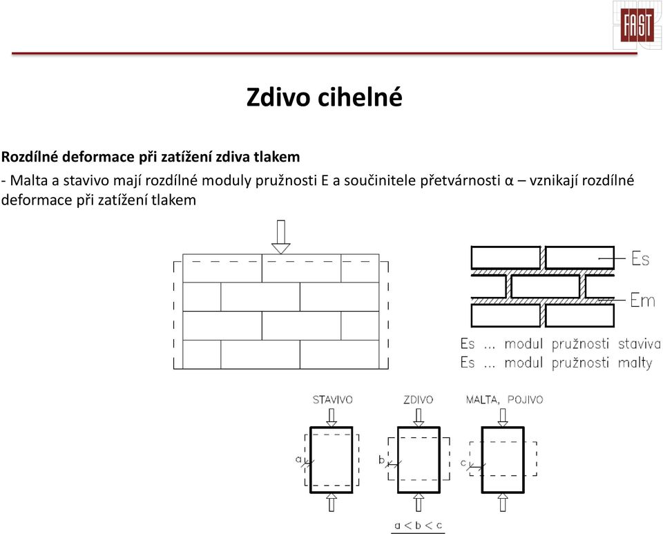 moduly pružnosti E a součinitele přetvárnosti