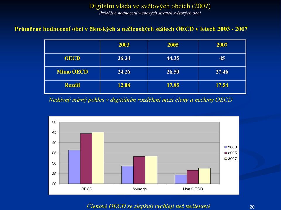 35 45 Mimo OECD 24.26 26.50 27.46 Rozdíl 12.08 17.85 17.